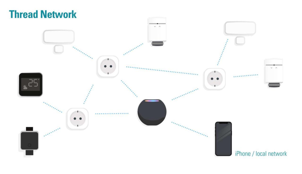 Cross-platform smart home integration illustrating how nest replacement products connect across ecosystems
